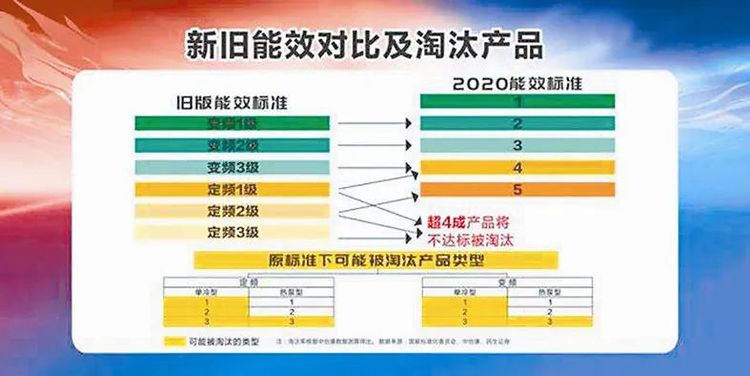 新國標(biāo)實施 空調(diào)要漲價？